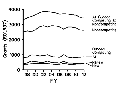 Figure 3. Number of R01 and R37 grants (competing and noncompeting) funded in Fiscal Years 1998-2012.