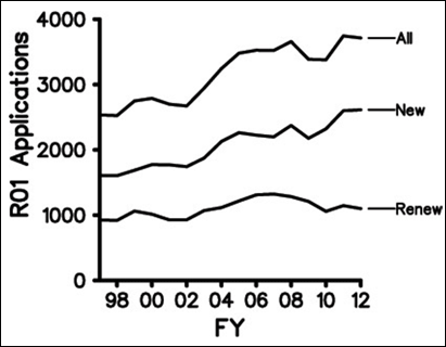 Figure 4. Number of competing R01 applications (including resubmissions) received during Fiscal Years 1998-2012.