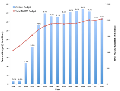 Growth of NIGMS funding for centers (blue bars, left axis) for Fiscal Years 1998-2012. The total NIGMS budget each year during the same period is also shown (red line, right axis). The numbers on top of each blue bar represent the percentage of the total NIGMS budget committed to centers in that year. The data for 2012 do not include the funds for the Institutional Development Award (IDeA) program or the Biomedical Technology Research Centers program, which were transferred to NIGMS from the former National Center for Research Resources in that fiscal year.