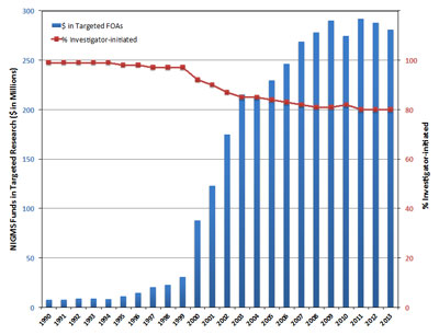 Changes over time in NIGMS  investments in investigator-initiated research (research grant funds not  associated with targeted FOAs) (right axis) and research funded through  targeted FOAs (left axis). The analysis does not include fellowship, career  development and training awards; programs transferred to NIGMS from the former  National Center for Research Resources; and some other programs.