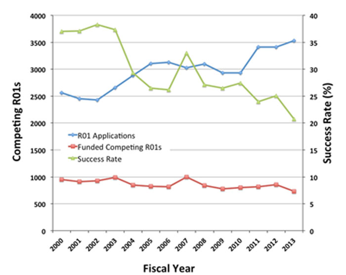Figure 3. Graph showing number of competing R01 applications assigned to NIGMS (line with diamonds, left axis) and number funded (line with squares, left axis) for Fiscal Years 2000-2013. The success rate is shown in the line with triangles (right axis).