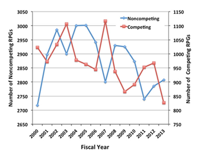 Figure 4. Graph showing number of noncompeting (line with diamonds, left axis) and competing (line with squares, right axis) RPGs funded by NIGMS for Fiscal Years 2000-2013. Note that the Y axes do not start at 0.