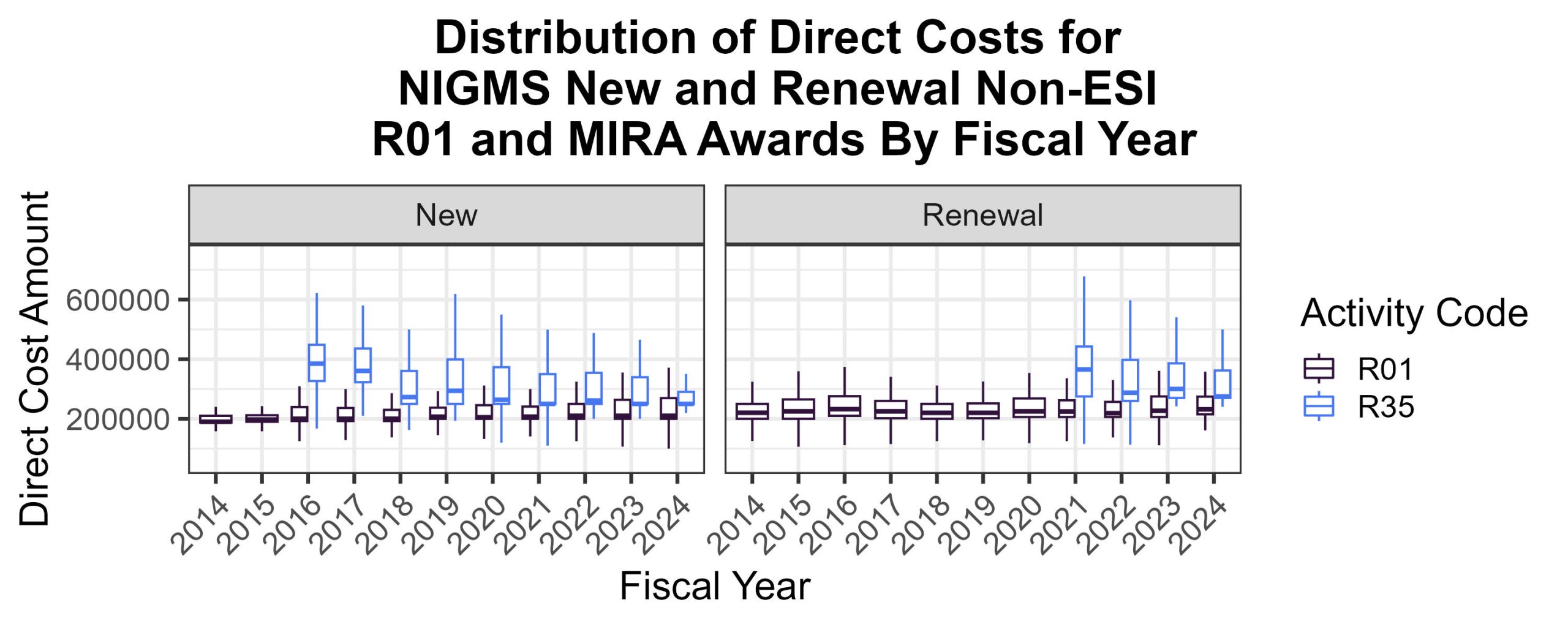 This chart shows boxplots of the direct costs awarded to NIGMS Non-ESI R01 and MIRA awards from FY14-FY24, broken out by fiscal year and new/renewal awards. The median direct costs for MIRA awards are higher than R01 awards for both new and renewal awards. 