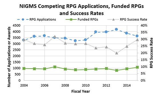 Figure 1. Number of NIGMS Competing RPG Applications, Funded Competing RPGs and Success Rates for RPGs, Fiscal Years 2004-2015. NIGMS RPG applications (blue circles, dashed line; left axis) decreased from Fiscal Years 2014 to 2015 to a 5-year low. Meanwhile, NIGMS-funded RPGs (green squares, solid line; left axis) increased in Fiscal Year 2015 to a level not seen since Fiscal Year 2007. As a result, the NIGMS RPG success rate (gray triangles, dotted line; right axis) was the second highest it has been in the past decade.