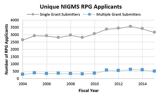 Figure 2. Number of Unique NIGMS RPG Applicants, by Grant Submission Category, Fiscal Years 2004-2015. Applicants were grouped into two categories based on the number of unique NIGMS RPG applications submitted in a given fiscal year. Single grant submitters (gray circles, solid line) had only one NIGMS RPG application in the fiscal year, while multiple grant submitters (blue squares, dotted line) were associated with multiple project applications. Trends in unique yearly applicant numbers track with overall RPG applications (Figure 1).
