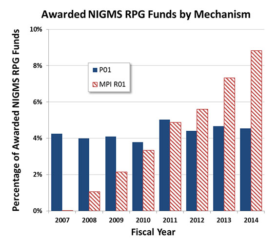 Figure 1. Percentage of Awarded NIGMS RPG Funds by Mechanism, Fiscal Years 2007-2014. The solid blue bars represent the percentage of NIGMS RPG funds awarded for P01s and the striped red bars represent the percentage of NIGMS RPG funds awarded for multiple-PI R01s.