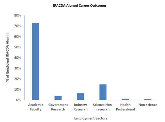 Figure 1. IRACDA Alumni Career Outcomes. Current employer classification followed the categories and definitions outlined in the Biomedical Research Workforce Working Group Report, Advisory Committee to the Director, NIH (http://acd.od.nih.gov/biomedical_research_wgreport.pdf). Percentages are calculated from a total of 391 IRACDA alumni with post-training career outcomes. Individuals categorized as “still in training” (e.g. postdoc) and those for whom we could not locate a current employer were excluded from this figure. Here, 73 percent of IRACDA alumni are employed in academic research and/or teaching faculty positions.