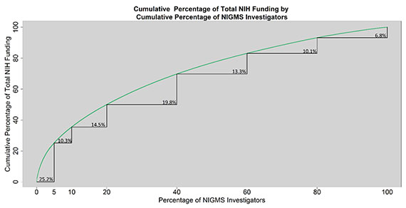 Figure 2. Pareto Chart of Total NIH Funding Among NIGMS-Funded Investigators. The curved green line indicates the cumulative percentage of total NIH funding received by the cumulative percentage of NIGMS investigators (ranked by NIH funding level) indicated on the x-axis. The stepped black line demarcates percentile windows and the percentage of total NIH funding received by investigators in those windows.