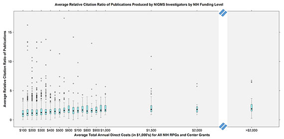 Figure 6. Average Relative Citation Ratio by Average Total Annual Direct Costs (in $1,000's) for All NIH RPGs and Center Grants. The teal boxes represent the interquartile range for each funding bin, and the solid black dots represent the median for each funding bin. The dashed lines above and below the teal boxes represent the top and bottom 25% of the relative citation ratio distribution for that funding bin while the hollow circles above each bin represent outliers. 