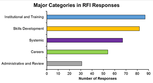 Figure 1: Major Categories in Graduate Education RFI Responses. Bar chart showing the number of RFI responses in which one of the major categories was represented: Institutional and Training=87; Skills Development=82; Systemic=67; Careers=54; Administrative and Review=31.