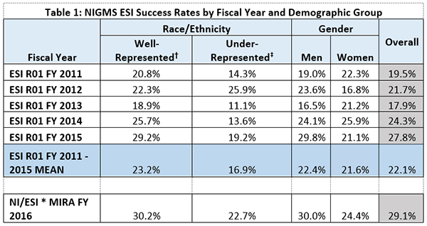Table 1 shows the NIGMS Early Stage Investigator (ESI) success rates according to two categories: race/ethnicity and gender. Seven ESI cohorts are shown. The first 5 cohorts are ESIs applying for NIGMS R01s in fiscal years 2011-2015. The 6th cohort is the average ESI R01 success rate during this period. The last cohort includes New Investigators (NI) and ESIs applying for the MIRA program, including applicants who were NIs at the assistant professor or equivalent level. The success rate for ESIs from well-represented racial/ethnic groups (White and Asian) applying for R01s was 20.8% in FY 2011, 22.3% in FY 2012, 18.9% in FY 2013, 25.7% in FY 2014 and 29.2% in 2015, with an average success rate of 23.2%. The success rate for NIs and ESIs from well-represented racial/ethnic groups applying for the MIRA program was 30.2%. The success rate for ESIs from underrepresented racial/ethnic groups (American Indian/Alaska Native, Black or African-American, Hispanic/Latino and Pacific Islander) applying for R01s was 14.3% in FY 2011, 25.9% in FY 2012, 11.1% in FY 2013, 13.6% in FY 2014, and 19.2% in 2015, with an average success rate of 16.9%. The success rate for NIs and ESIs from underrepresented racial/ethnic groups applying for the MIRA program was 22.7%. The success rate for ESIs identifying as men applying for R01s was 19.0% in FY 2011, 23.6% in FY 2012, 16.5% in FY 2013, 24.1% in FY 2014 and 29.8% in FY 2015, with an average success rate of 22.4%. The success rate for NIs and ESIs identifying as men applying for the MIRA program was 30.0%. The success rate for ESIs identifying as women applying for R01s was 22.3% in FY 2011, 16.8% in FY 2012, 21.2% in FY 2013, 25.9% in FY 2014, and 21.1% in FY 2015, with an average success rate of 21.6%. The success rate for NIs and ESIs identifying as women applying for the MIRA program was 24.4%. The overall success rate for ESIs applying for R01s was 19.5% in FY 2011, 21.7% in FY 2012, 17.9% in FY 2013, 24.3% in FY 2014 and 27.8% in 2015, with an average success rate of 22.1%. The overall success rate for NIs and ESIs applying for the MIRA program was 29.1%.