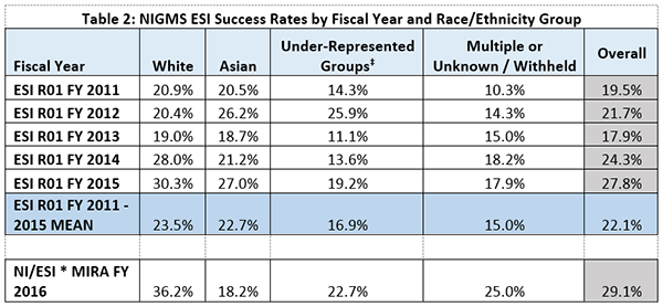 Table 2 shows the NIGMS Early Stage Investigator (ESI) success rates cohorts according to four race/ethnicity categories: White, Asian, underrepresented groups, and multiple or unknown/withheld. The underrepresented groups include American Indian/Alaskan Native, Black or African-American, Hispanic/Latino and Pacific Islander. Seven total ESI cohorts are shown: the first 5 cohorts are ESIs applying for R01s in 2011, 2012, 2013, 2014 and 2015. The 6th cohort is the average ESI R01 success rate during this period. The last cohort consists New Investigators (NI) and ESIs applying for the MIRA program, including applicants who were NIs at the assistant professor or equivalent level. The overall success rate for ESIs applying for R01s was 19.5% in FY 2011, 21.7% in FY 2012, 17.9% in FY 2013, 24.3% in FY 2014 and 27.8% in 2015, with an average success rate of 22.1%. The overall success rate for NIs and ESIs applying for the MIRA program was 29.1%. The success rate for White ESIs applying for R01s was 20.9% in FY 2011, 20.4% in FY 2012, 19.0% in FY 2013, 28.0% in FY 2014 and 30.3% in FY 2015, with an average success rate of 23.5%. The success rate for White NIs and ESIs applying for the MIRA program was 36.2%. The success rate for Asian ESIs applying for R01s was 20.5% in FY 2011, 26.2% in FY 2012, 18.7% in FY 2013, 21.2% in FY 2014 and 27.0% in FY 2015, with an average success rate of 22.7%. The success rate for Asian NIs and ESIs applying for the MIRA program was 18.2%. The success rate for ESIs from underrepresented racial/ethnic groups applying for R01s was 14.3% in FY 2011, 25.9% in FY 2012, 11.1% in FY 2013, 13.6% in FY 2014, and 19.2% in FY 2015, with an average success rate of 16.9%. The success rate for NIs and ESIs from underrepresented racial/ethnic groups applying for the MIRA program was 22.7%. The success rate for ESIs with multiple or unknown/withheld race and ethnicity applying for R01s was 10.3% in FY 2011, 14.3% in FY 2012, 15.0% in FY 2013, 18.2% in FY 2014 and 17.9% in FY 2015, with an average success rate of 15.0%. The success rate for NIs and ESIs with multiple or unknown/withheld race and ethnicity applying for the MIRA program was 25.0%.