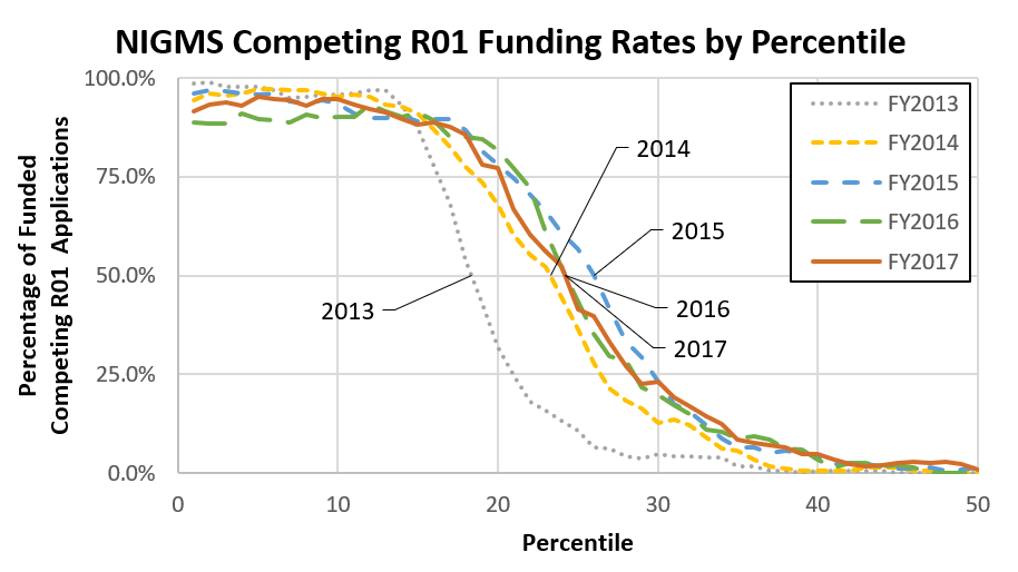 Figure 4. Percentage of Applications Funded Within Each Percentile for Competing NIGMS R01 Applications, FY 2013-2017. Curves are smoothed by including applications two points above and below the percentile value shown. The percentile at which 50% of the applications were funded for FY 2017 (solid orange line) is near the 24th percentile, as compared with the 24th in FY 2016 (long-dashed green line) and the 26th in FY 2015 (medium-dashed blue line). FY 2016 had a lower proportion of funded applications below the 10th percentile.