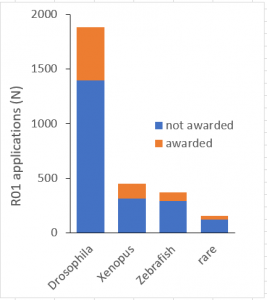 Figure 1 shows the number of R01 applications received and awards made by NIGMS to study the widely used research organisms Drosophila melanogaster, Xenopus laevis/tropicalis, and Danio rerio (Zebrafish) from FY 2008 to 2015.