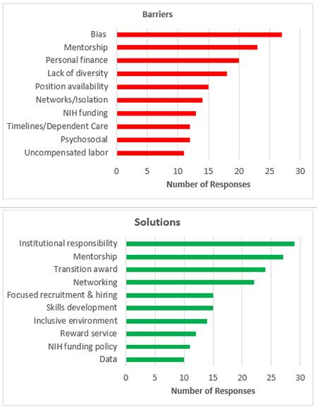 Figure 1. Major Barriers to Faculty Diversity and Potential Solutions in RFI Responses</strong>. Bar charts showing the number of RFI responses in which a barrier (top) or solution (bottom) was mentioned.