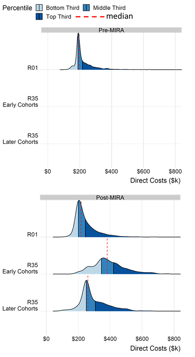 nnual direct costs, with 12% of those awards at the modal value of $190,000. Since FY 2016, the median has increased to $217,353 with 19% of awards at the modal value of $200,000. Early MIRA awardees had a median award of $380,766 with no prominent cluster. Later MIRA awards had a median value of $260,264 with 22% of awards at the modal value of $250,000. NIGMS generally awards MIRAs of $250,000 to investigators converting from single R01s with budgets less than $250,000.