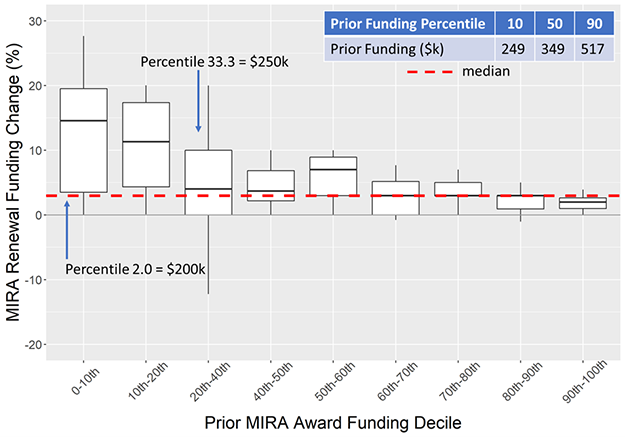 median MIRA renewal funding change was 3%. A cluster of 28 investigators with $250,000 in prior funding (all but two of whom are ex-ESIs) span two deciles (20th–40th) and are plotted together. Nearly all investigators received a budget increase. The median value of prior R35 funding averaged over the previous competing period was $349,000 in annual direct costs (10th and 90th percentiles: $249,000 and $517,000, respectively). Prior funding levels of $200,000 and $250,000 were percentiles of 2.0 and 33.3 respectively. Outliers within each decile are not shown.