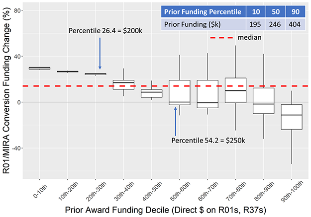 R37s to MIRAs was an increase of 14.1%. Almost all investigators below the 50th percentile for prior funding received increases, with the largest increases going to investigators below the 30th percentile. Investigators in the 50th to 90th percentile were about as likely to receive an increase as a decrease with most changes between -25.0% and +25.0%. Most investigators in the 90th to 100th percentile for prior funding received cuts. The median value of prior R01 and R37 funding averaged over the previous competing period was $246,000 in annual direct costs (10th and 90th percentiles: $195,000 and $404,000, respectively). The prior budgets shown reflect costs of all NIGMS R01s and R37s to the investigator and do not include funding from non-NIGMS sources. Prior funding levels of $200,000 and $250,000 were percentiles of 26.4 and 54.2, respectively. Outliers within each decile are not shown.